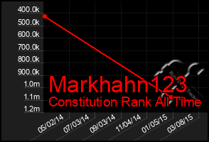Total Graph of Markhahn123