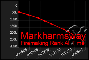 Total Graph of Markharmsway