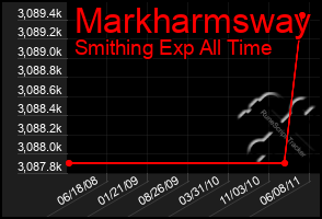 Total Graph of Markharmsway