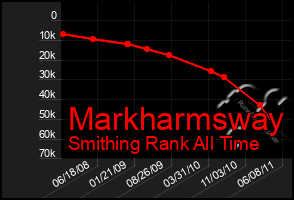 Total Graph of Markharmsway