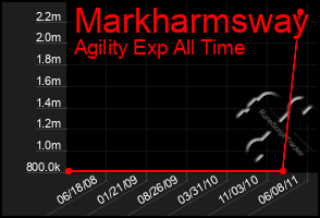 Total Graph of Markharmsway