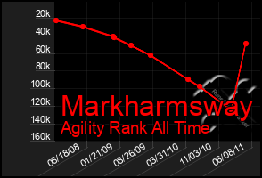 Total Graph of Markharmsway