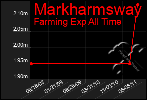 Total Graph of Markharmsway