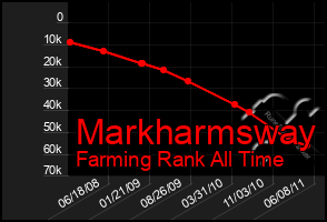 Total Graph of Markharmsway