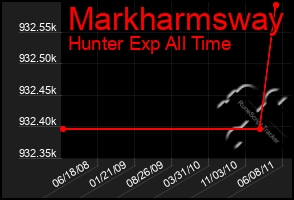 Total Graph of Markharmsway