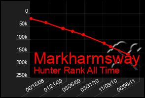 Total Graph of Markharmsway