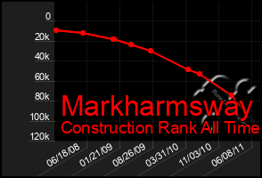 Total Graph of Markharmsway