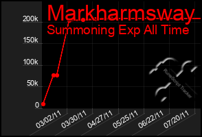 Total Graph of Markharmsway