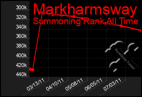 Total Graph of Markharmsway