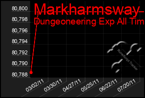 Total Graph of Markharmsway