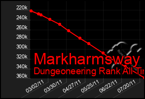 Total Graph of Markharmsway