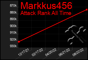 Total Graph of Markkus456