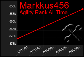 Total Graph of Markkus456