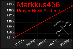 Total Graph of Markkus456