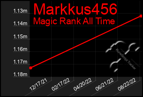 Total Graph of Markkus456