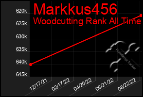 Total Graph of Markkus456