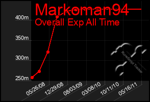 Total Graph of Markoman94