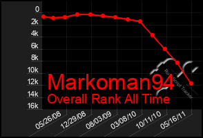 Total Graph of Markoman94