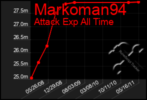 Total Graph of Markoman94