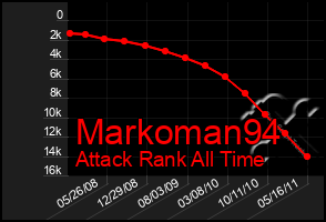 Total Graph of Markoman94