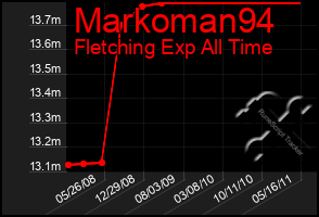 Total Graph of Markoman94