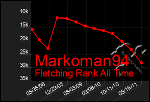 Total Graph of Markoman94