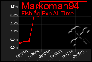 Total Graph of Markoman94