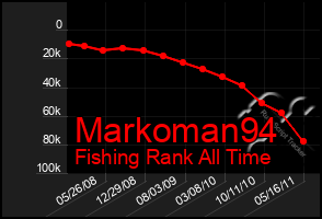 Total Graph of Markoman94