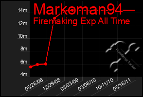 Total Graph of Markoman94