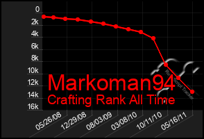 Total Graph of Markoman94