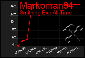 Total Graph of Markoman94