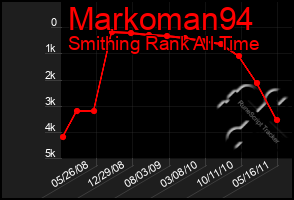 Total Graph of Markoman94