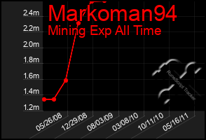 Total Graph of Markoman94