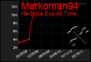 Total Graph of Markoman94