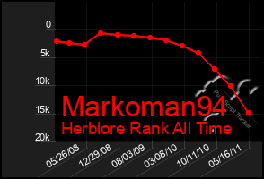 Total Graph of Markoman94