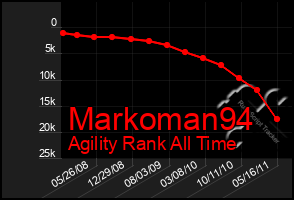 Total Graph of Markoman94