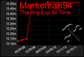 Total Graph of Markoman94