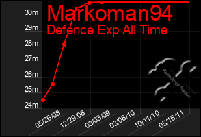 Total Graph of Markoman94