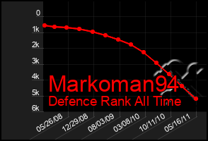 Total Graph of Markoman94