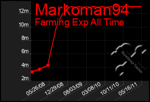 Total Graph of Markoman94