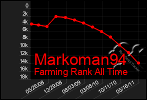 Total Graph of Markoman94