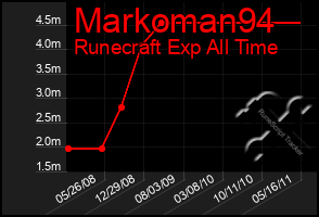 Total Graph of Markoman94