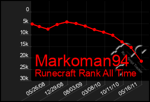 Total Graph of Markoman94