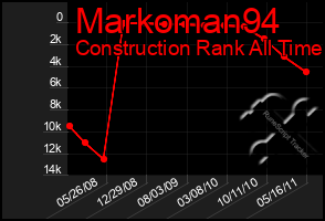 Total Graph of Markoman94