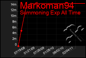 Total Graph of Markoman94