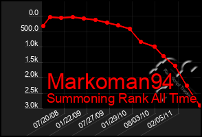 Total Graph of Markoman94