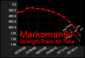 Total Graph of Markoman94