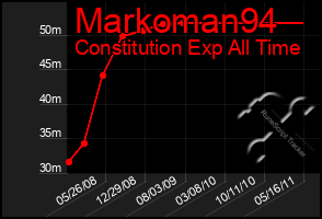 Total Graph of Markoman94