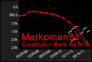 Total Graph of Markoman94