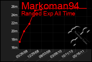 Total Graph of Markoman94